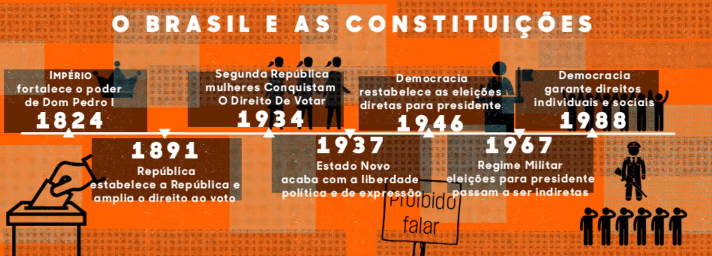 LINHA DO TEMPO: A HISTÓRIA DAS CONSTITUIÇÕES PROMULGADAS NO BRASIL ...